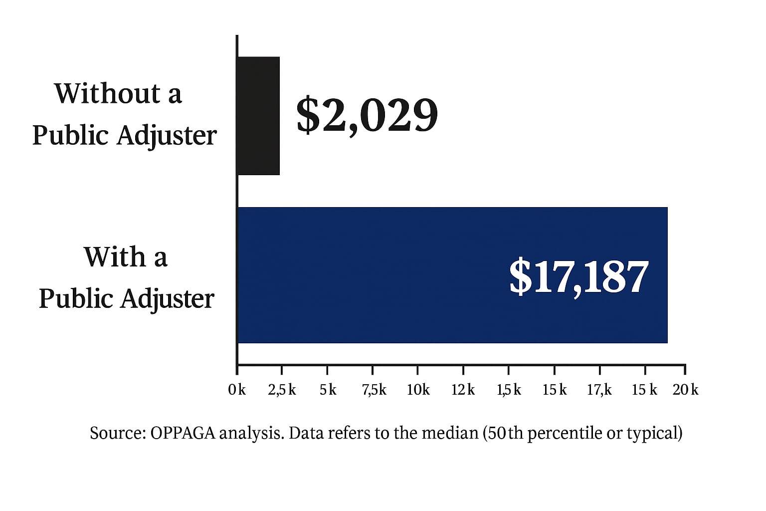 graph shows the average storm damage claim payout when working with a public adjuster compared to when policyholders file the claim themselves